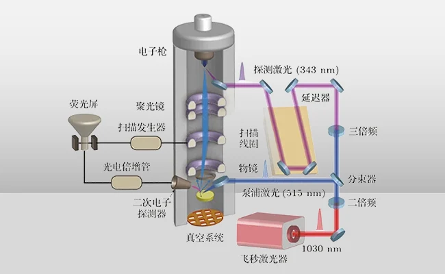 SUEM (Scanning Ultrafast Electron Microscope)