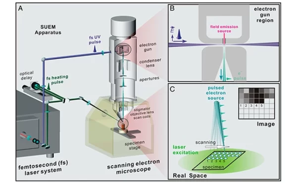 SUEM (Scanning Ultrafast Electron Microscope)